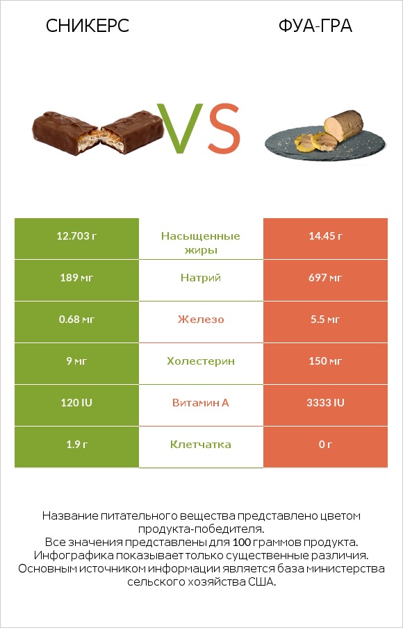 Сникерс vs Фуа-гра infographic