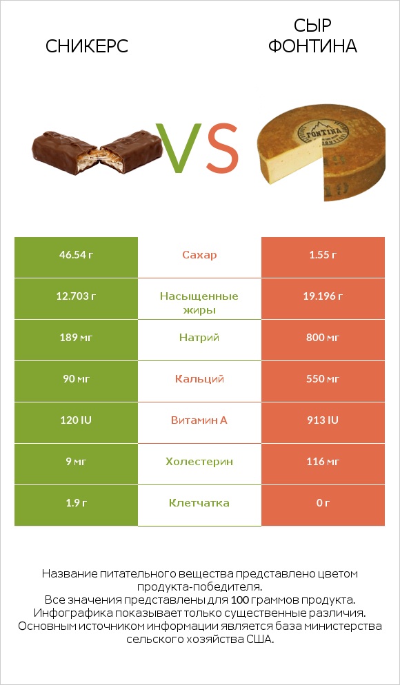 Сникерс vs Сыр Фонтина infographic