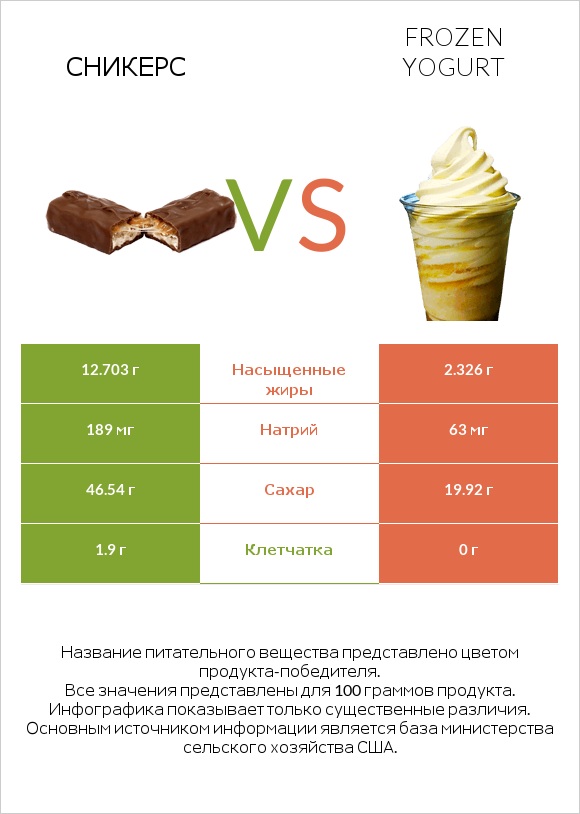 Сникерс vs Frozen yogurt infographic