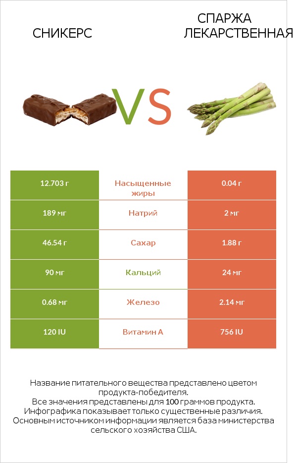 Сникерс vs Спаржа лекарственная infographic