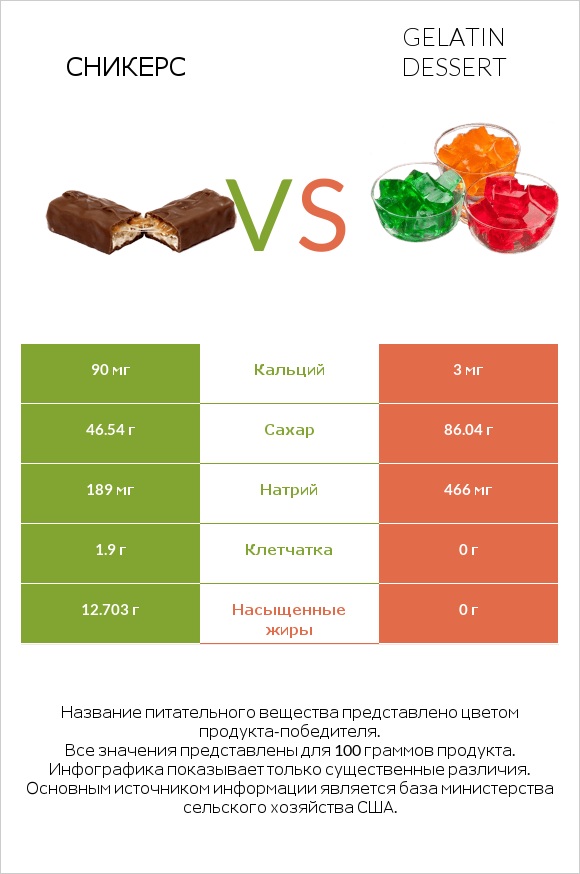 Сникерс vs Gelatin dessert infographic