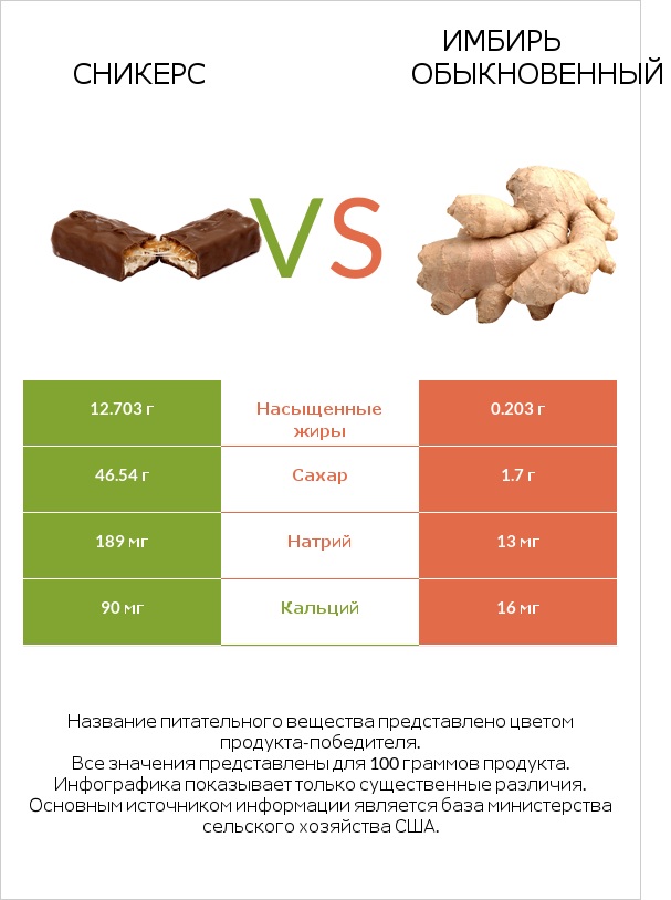 Сникерс vs Имбирь обыкновенный infographic