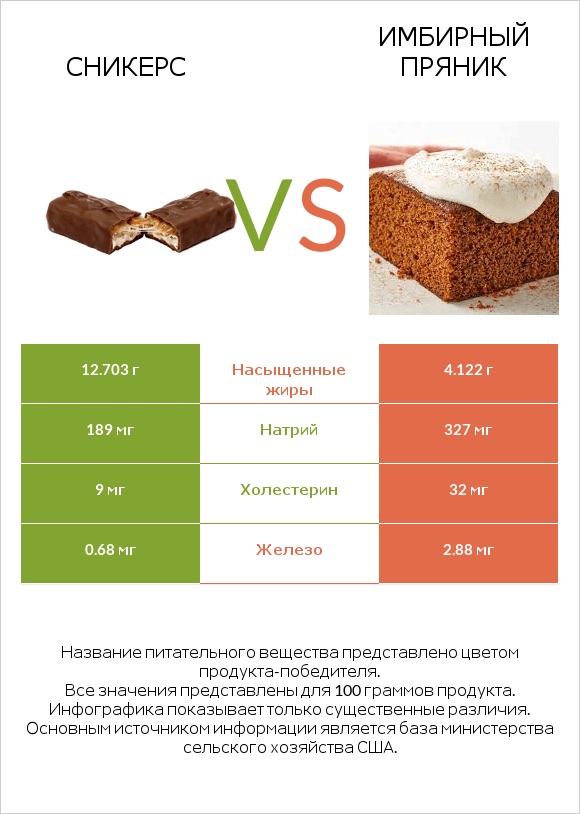 Сникерс vs Имбирный пряник infographic