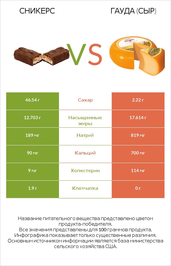 Сникерс vs Гауда (сыр) infographic