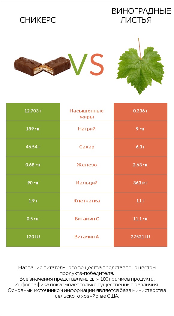 Сникерс vs Виноградные листья infographic