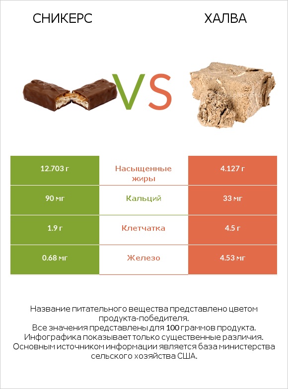 Сникерс vs Халва infographic