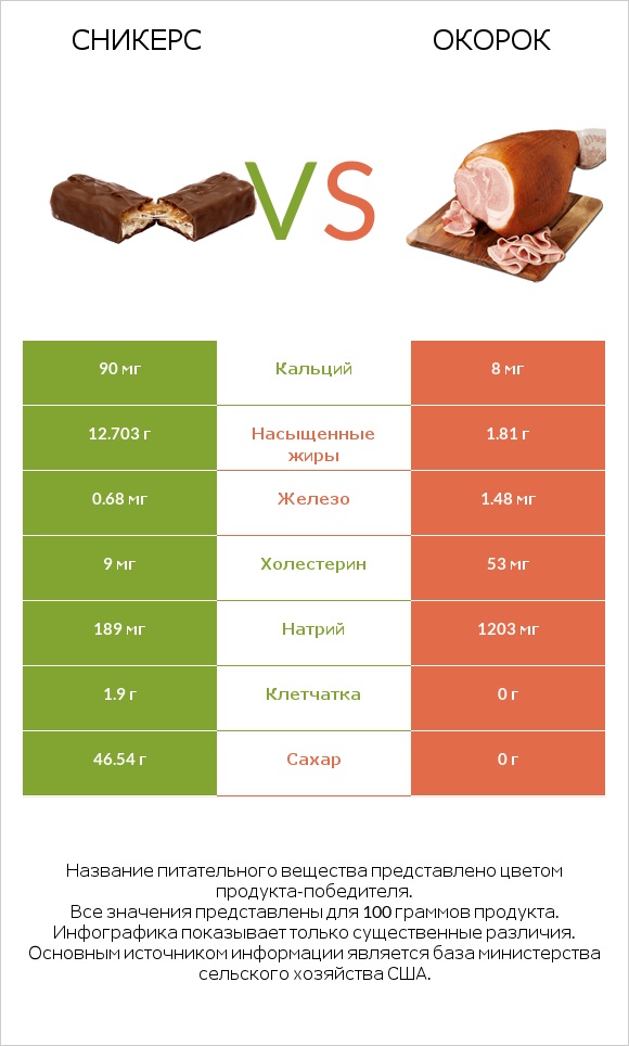 Сникерс vs Окорок infographic