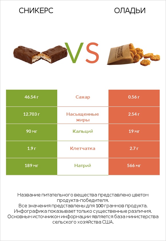 Сникерс vs Оладьи infographic