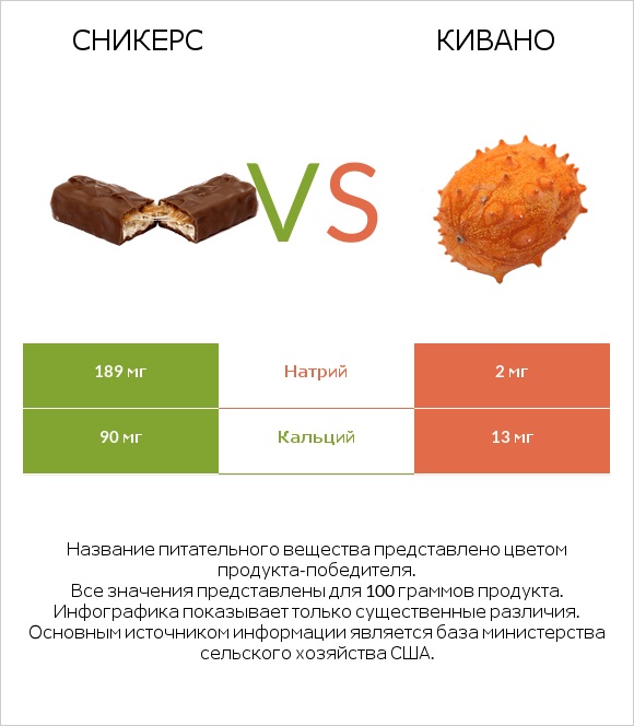 Сникерс vs Кивано infographic