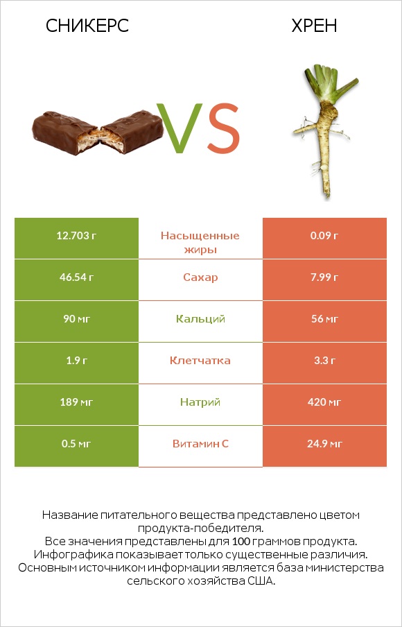 Сникерс vs Хрен infographic