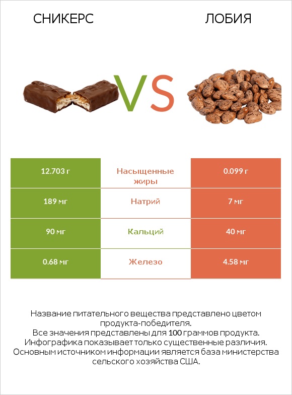 Сникерс vs Лобия infographic