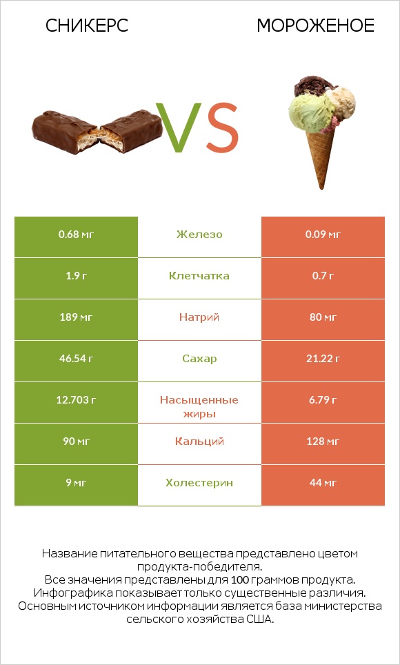 Сникерс vs Мороженое infographic