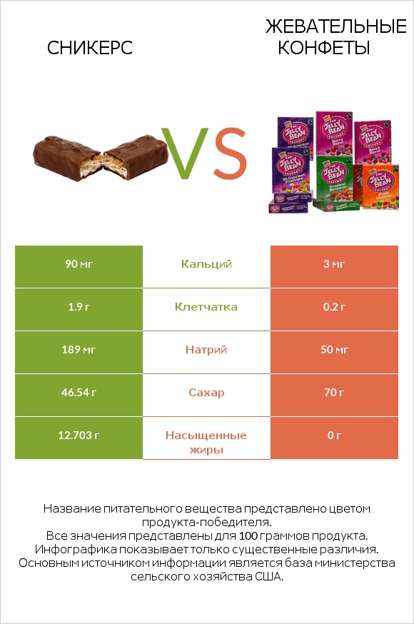 Сникерс vs Жевательные конфеты infographic