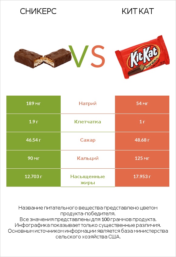 Сникерс vs Кит Кат infographic