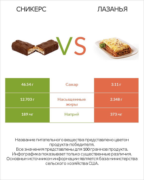 Сникерс vs Лазанья infographic