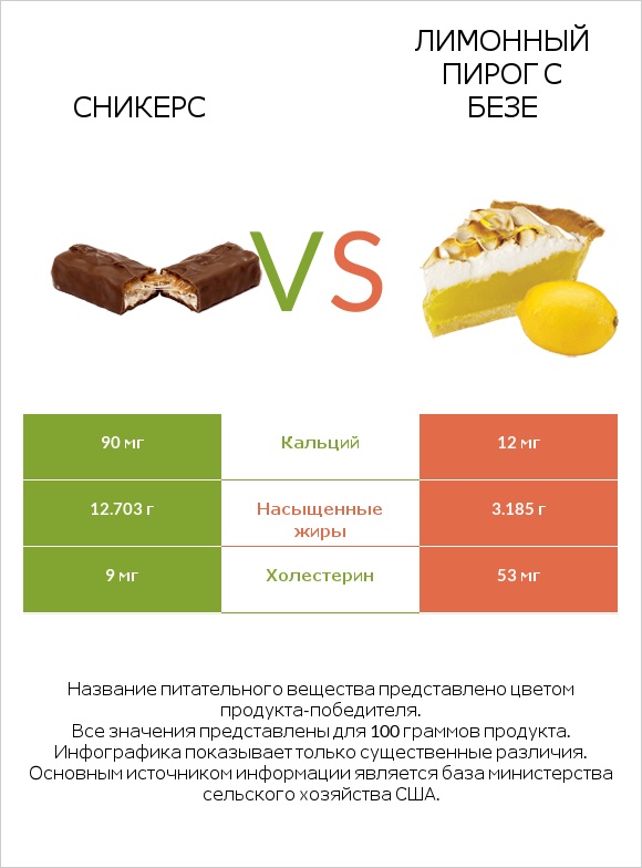 Сникерс vs Лимонный пирог с безе infographic