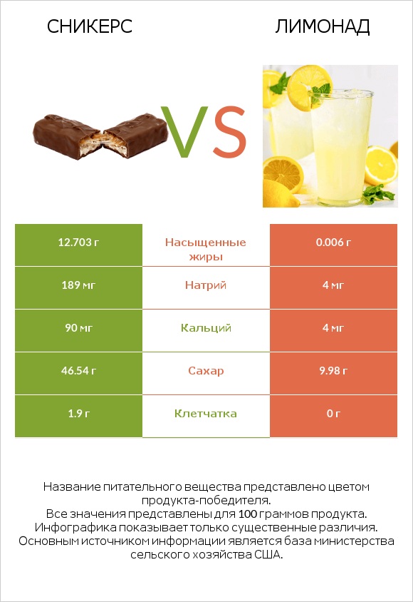 Сникерс vs Лимонад infographic