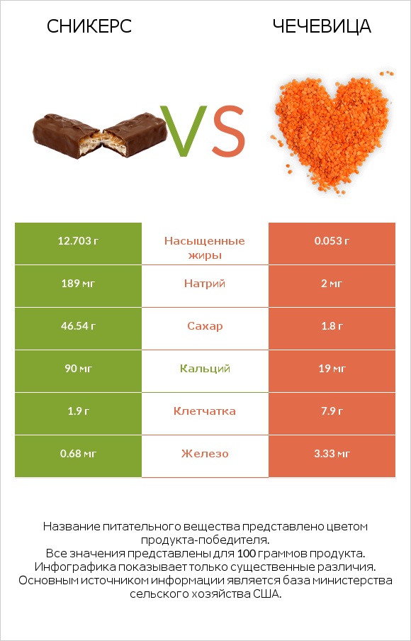 Сникерс vs Чечевица infographic