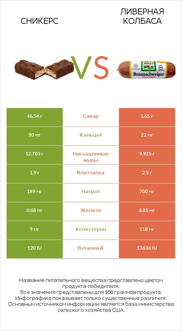 Сникерс vs Ливерная колбаса infographic