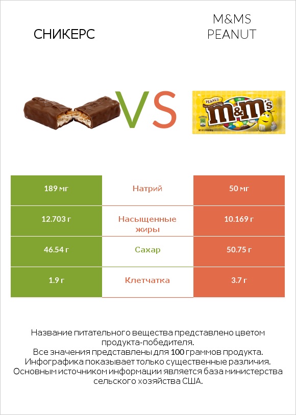 Сникерс vs M&Ms Peanut infographic