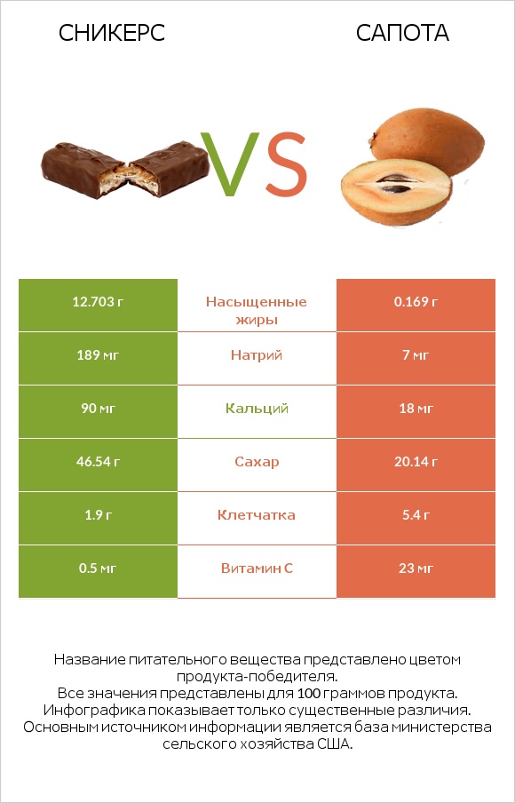 Сникерс vs Сапота infographic