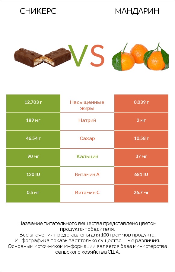 Сникерс vs Mандарин infographic