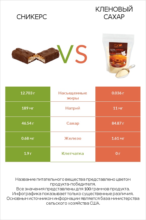 Сникерс vs Кленовый сахар infographic
