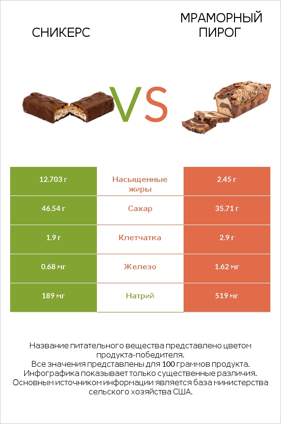 Сникерс vs Мраморный пирог infographic