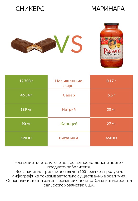 Сникерс vs Маринара infographic