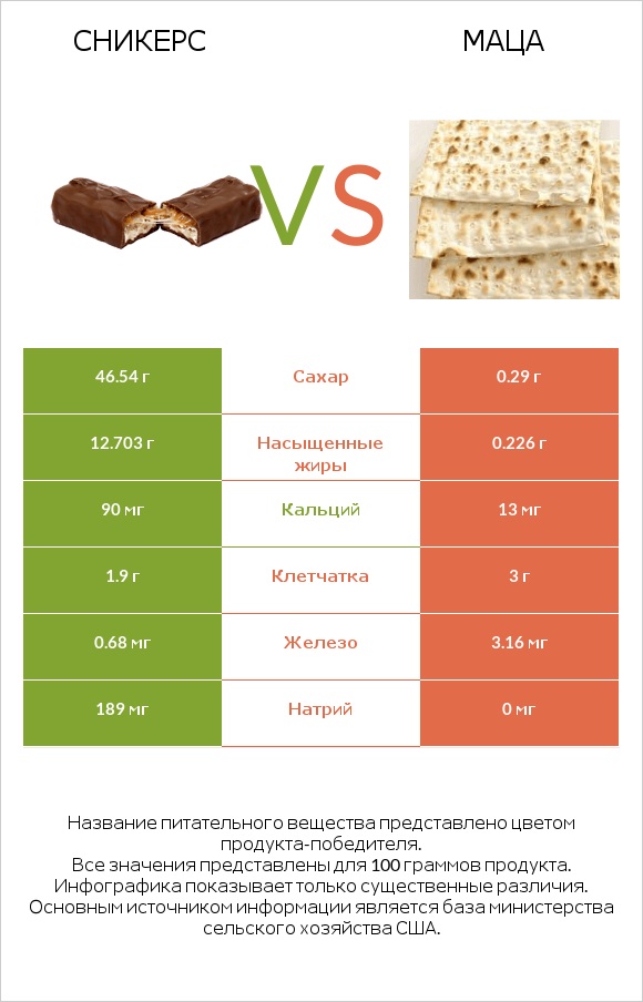 Сникерс vs Маца infographic