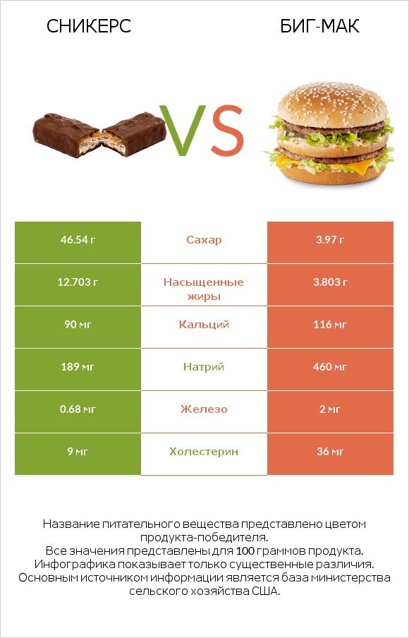 Сникерс vs Биг-Мак infographic