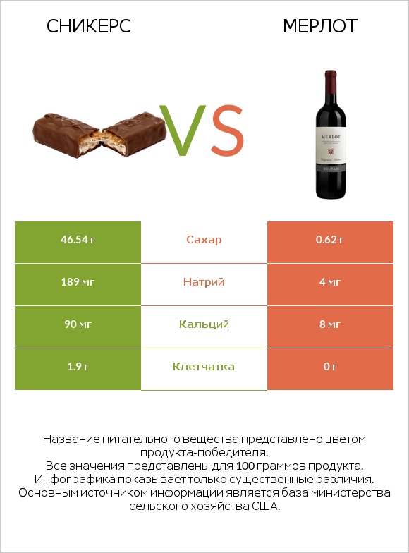 Сникерс vs Мерлот infographic