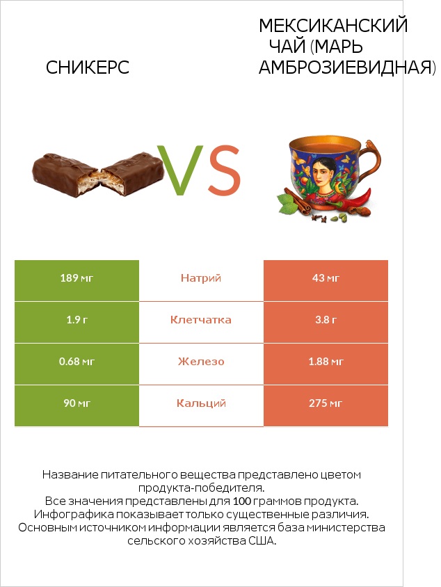 Сникерс vs Мексиканский чай (Марь амброзиевидная) infographic