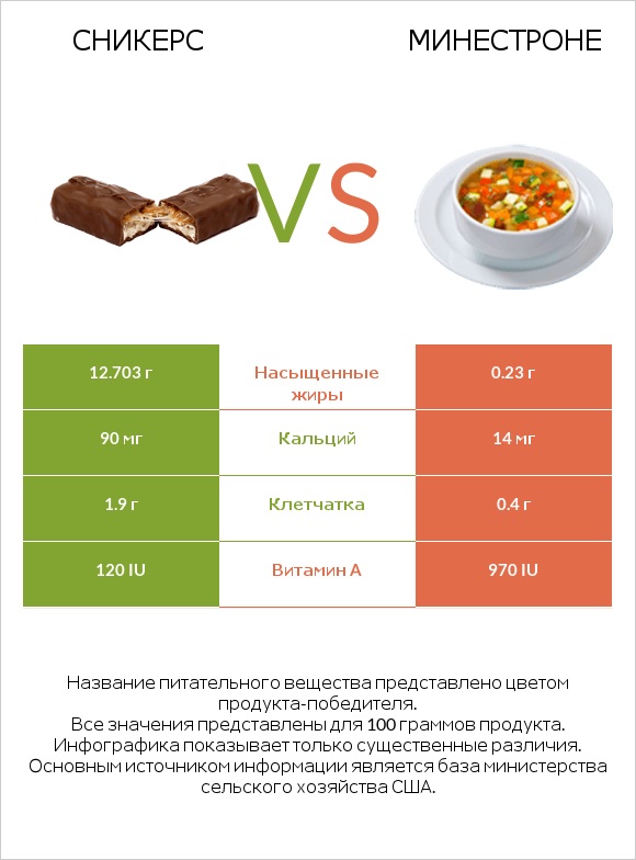 Сникерс vs Минестроне infographic