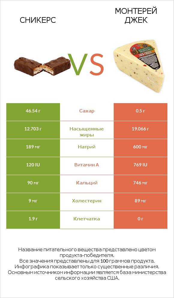 Сникерс vs Монтерей Джек infographic