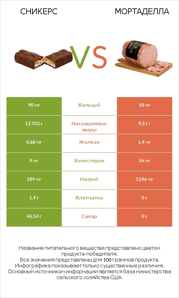 Сникерс vs Мортаделла infographic