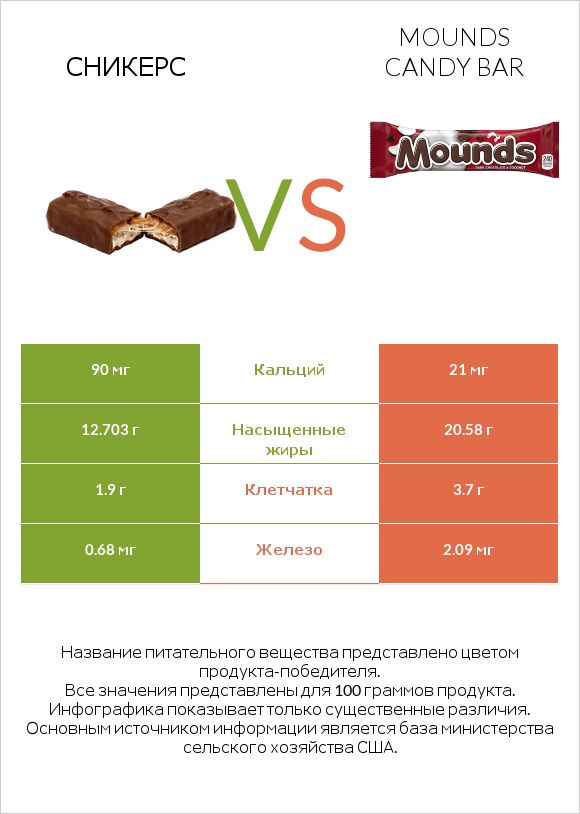 Сникерс vs Mounds candy bar infographic
