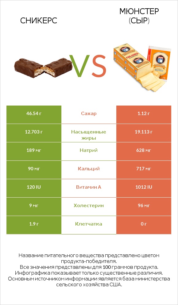 Сникерс vs Мюнстер (сыр) infographic