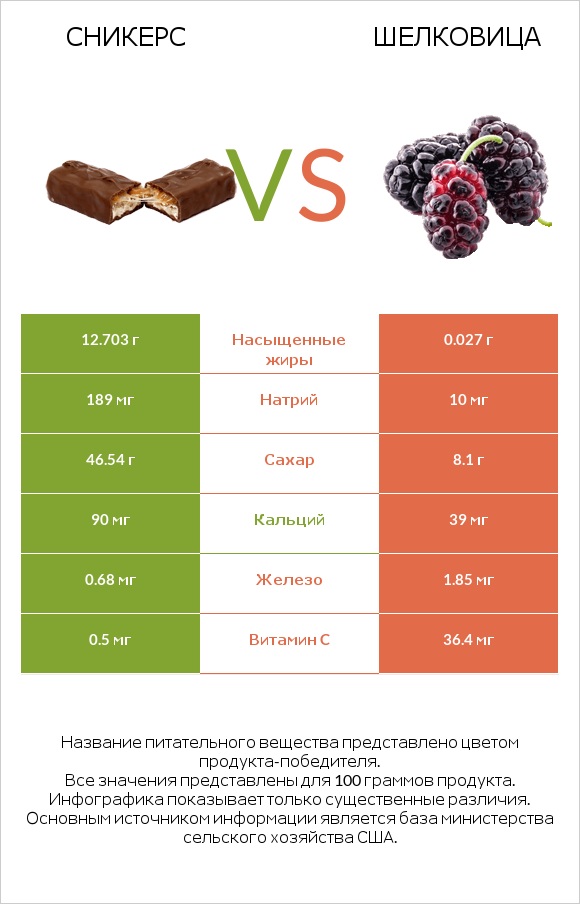 Сникерс vs Шелковица infographic