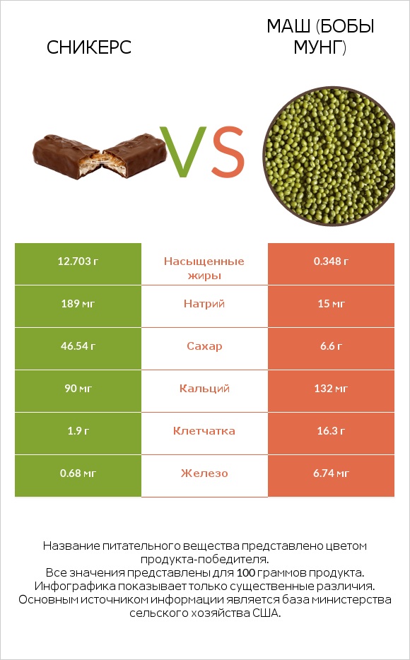 Сникерс vs Маш (бобы мунг) infographic