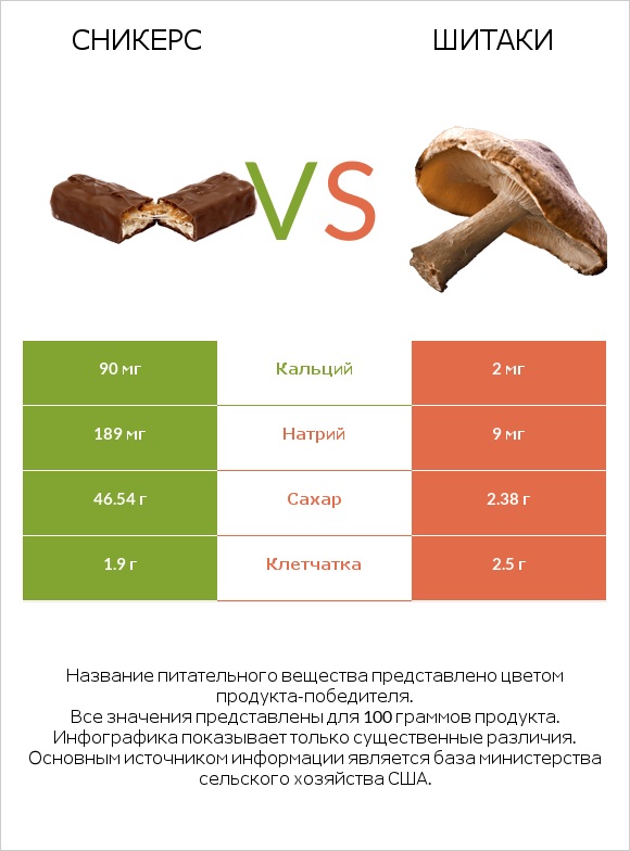 Сникерс vs Шитаки infographic