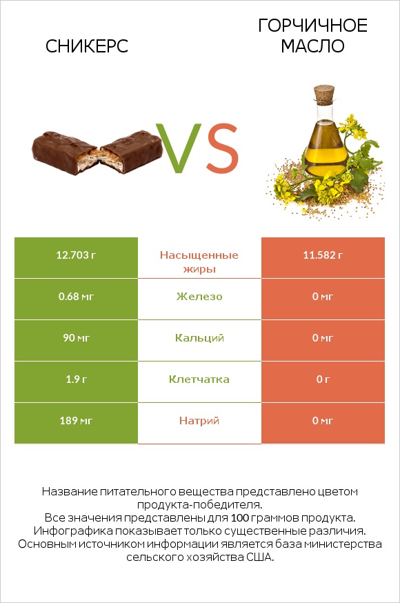 Сникерс vs Горчичное масло infographic