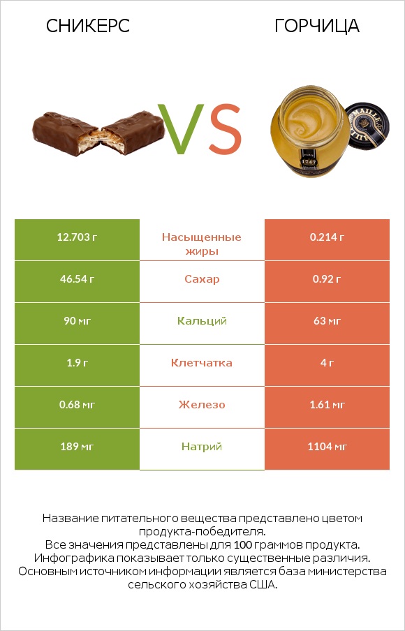 Сникерс vs Горчица infographic