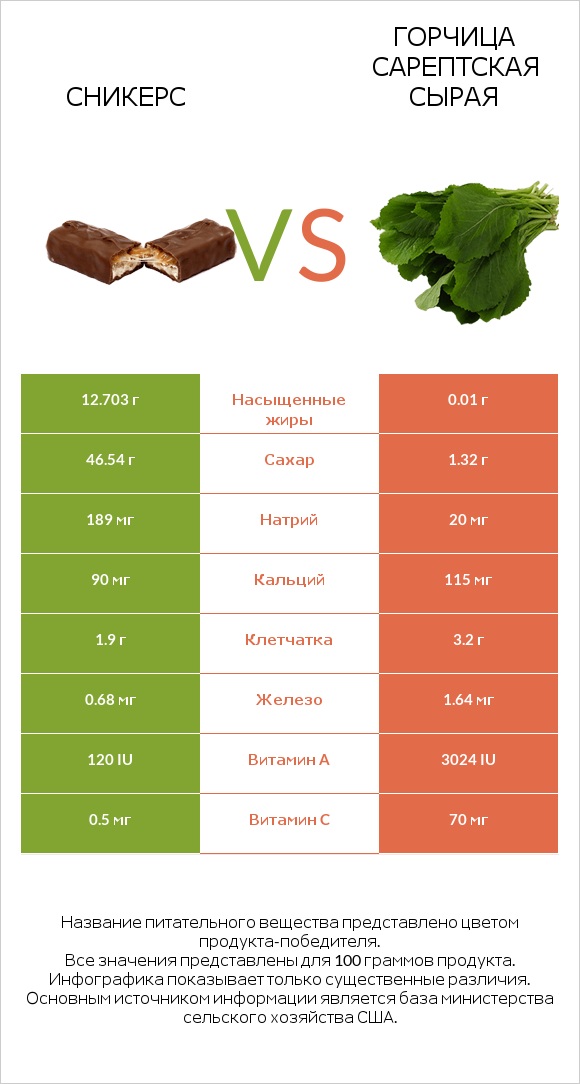 Сникерс vs Горчица сарептская сырая infographic