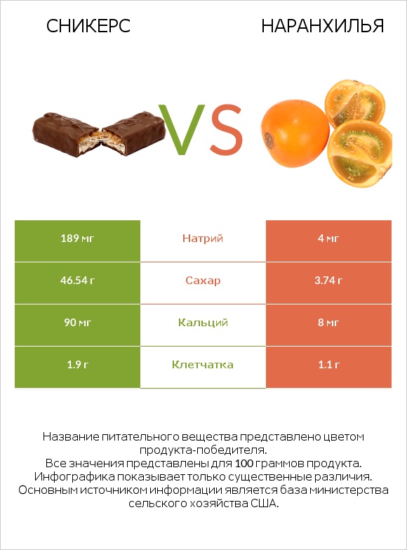 Сникерс vs Наранхилья infographic