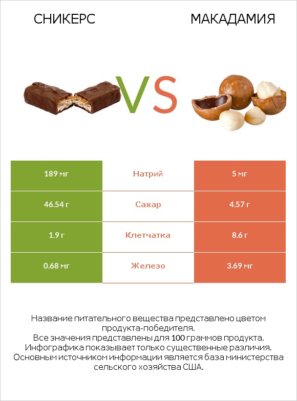 Сникерс vs Макадамия infographic