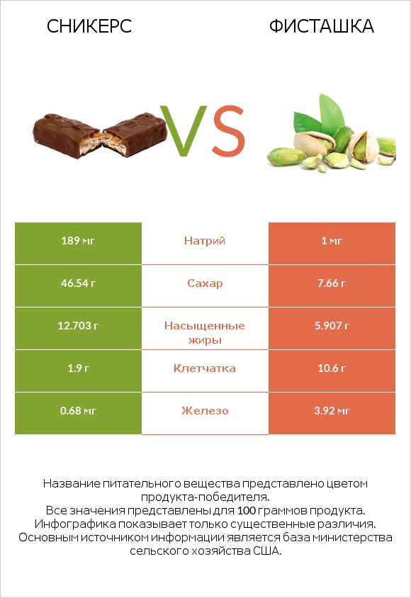 Сникерс vs Фисташка infographic