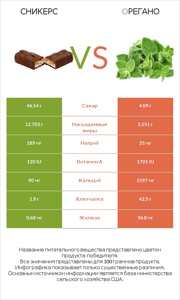 Сникерс vs Oрегано infographic