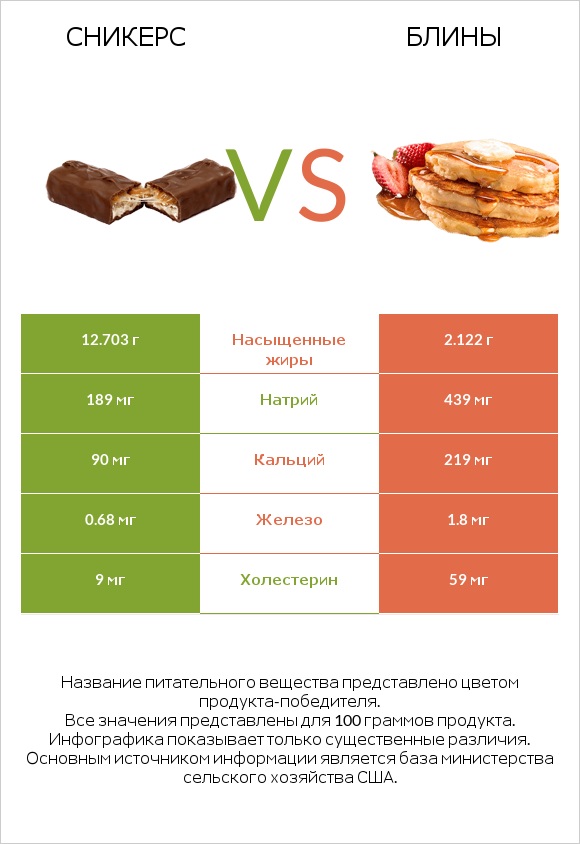 Сникерс vs Блины infographic