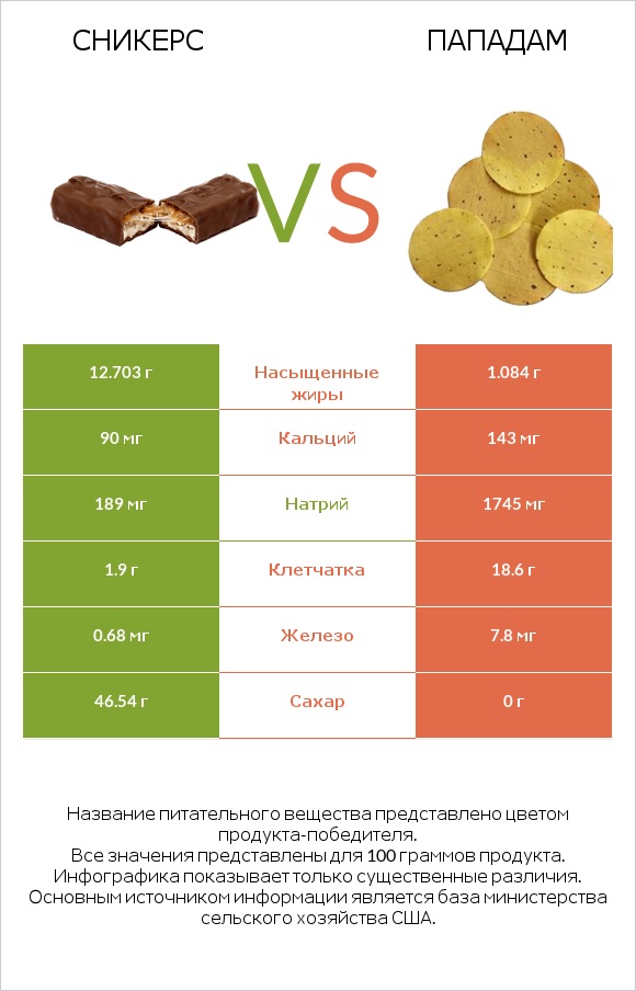 Сникерс vs Пападам infographic